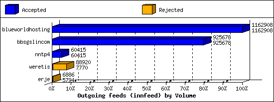 Outgoing feeds (innfeed) by Volume