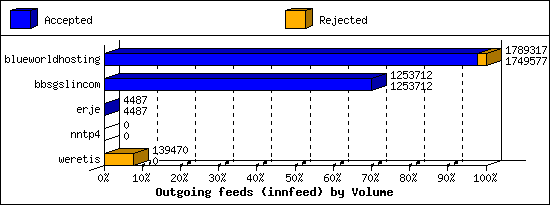 Outgoing feeds (innfeed) by Volume