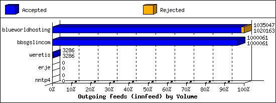 Outgoing feeds (innfeed) by Volume