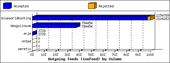 Outgoing feeds (innfeed) by Volume