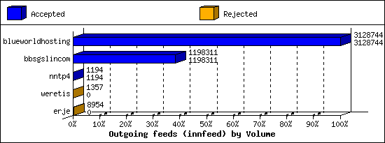 Outgoing feeds (innfeed) by Volume
