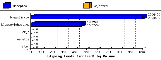Outgoing feeds (innfeed) by Volume