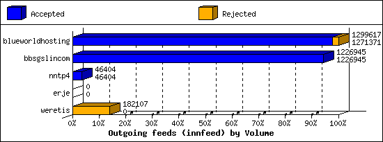 Outgoing feeds (innfeed) by Volume
