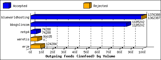 Outgoing feeds (innfeed) by Volume