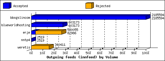Outgoing feeds (innfeed) by Volume