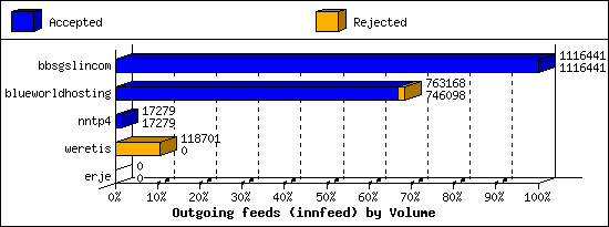 Outgoing feeds (innfeed) by Volume