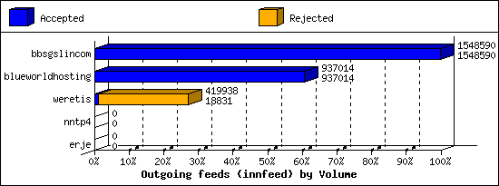 Outgoing feeds (innfeed) by Volume