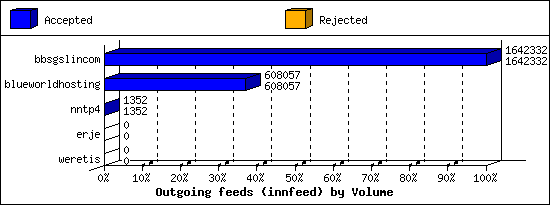 Outgoing feeds (innfeed) by Volume