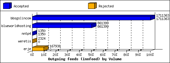 Outgoing feeds (innfeed) by Volume