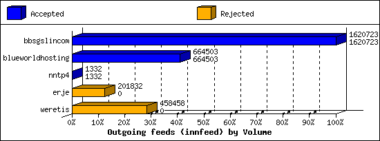 Outgoing feeds (innfeed) by Volume