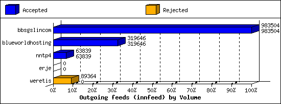 Outgoing feeds (innfeed) by Volume