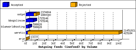 Outgoing feeds (innfeed) by Volume