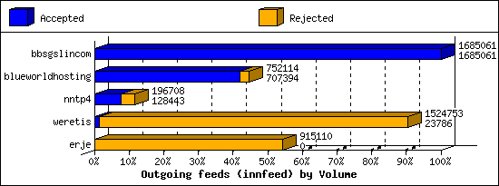 Outgoing feeds (innfeed) by Volume