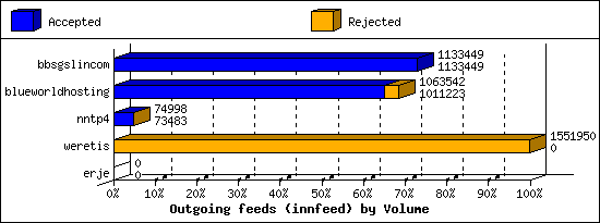 Outgoing feeds (innfeed) by Volume