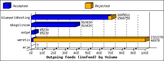 Outgoing feeds (innfeed) by Volume