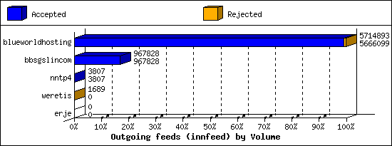 Outgoing feeds (innfeed) by Volume