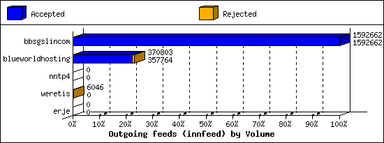 Outgoing feeds (innfeed) by Volume