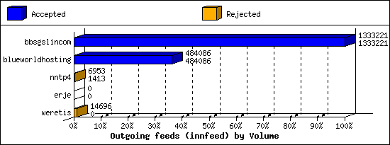 Outgoing feeds (innfeed) by Volume