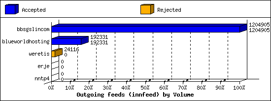 Outgoing feeds (innfeed) by Volume