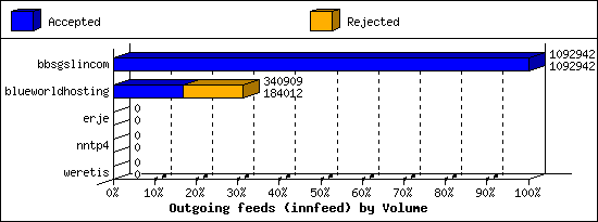 Outgoing feeds (innfeed) by Volume
