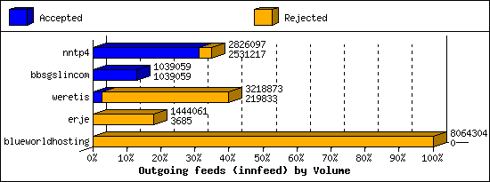 Outgoing feeds (innfeed) by Volume