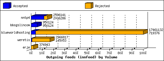 Outgoing feeds (innfeed) by Volume