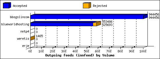 Outgoing feeds (innfeed) by Volume