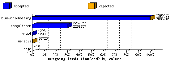 Outgoing feeds (innfeed) by Volume