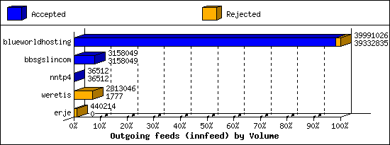 Outgoing feeds (innfeed) by Volume