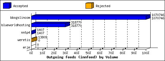 Outgoing feeds (innfeed) by Volume