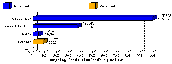 Outgoing feeds (innfeed) by Volume