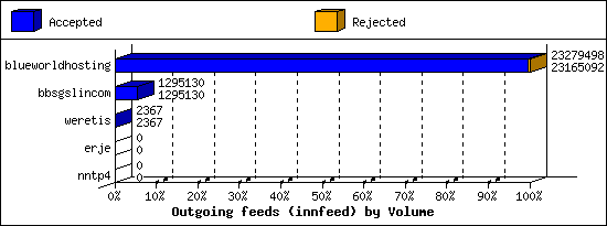 Outgoing feeds (innfeed) by Volume
