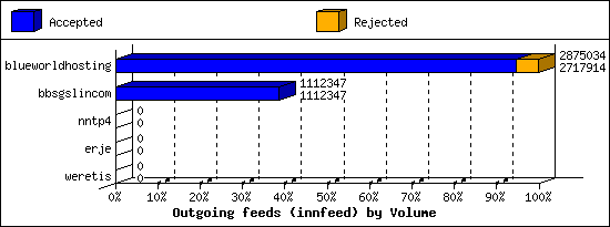 Outgoing feeds (innfeed) by Volume