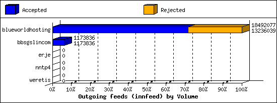 Outgoing feeds (innfeed) by Volume