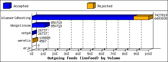 Outgoing feeds (innfeed) by Volume