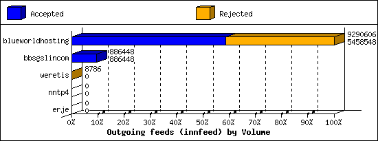 Outgoing feeds (innfeed) by Volume