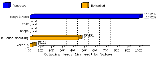 Outgoing feeds (innfeed) by Volume
