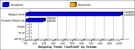 Outgoing feeds (innfeed) by Volume
