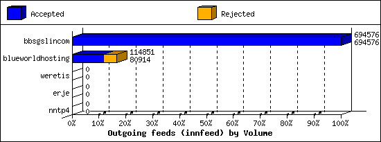 Outgoing feeds (innfeed) by Volume