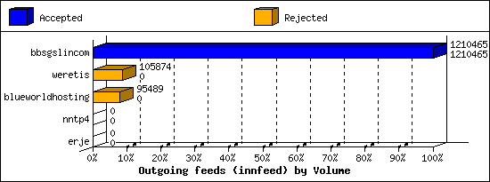 Outgoing feeds (innfeed) by Volume