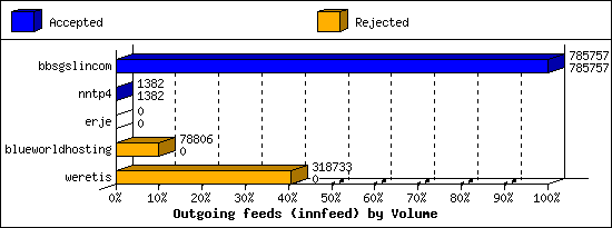 Outgoing feeds (innfeed) by Volume