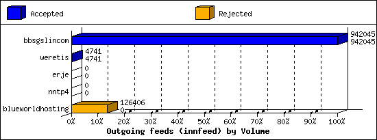 Outgoing feeds (innfeed) by Volume