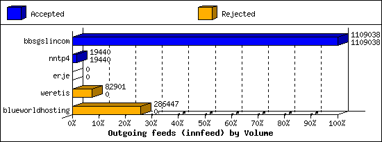 Outgoing feeds (innfeed) by Volume