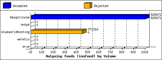 Outgoing feeds (innfeed) by Volume