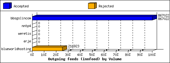 Outgoing feeds (innfeed) by Volume