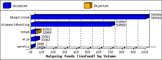 Outgoing feeds (innfeed) by Volume