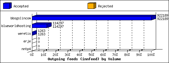 Outgoing feeds (innfeed) by Volume