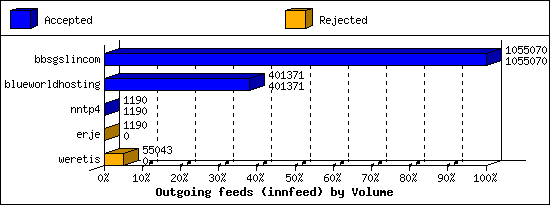 Outgoing feeds (innfeed) by Volume