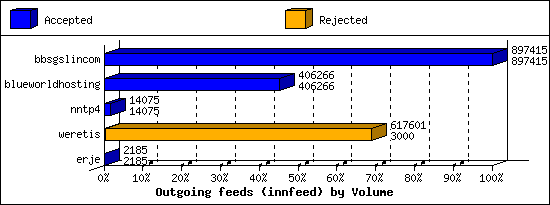 Outgoing feeds (innfeed) by Volume