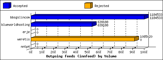Outgoing feeds (innfeed) by Volume
